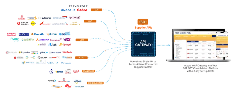 160+ supplier APIs, including GDS, NDC and low-cost airlines, hotels, rail, bus, cab and insurance providers, feeding one API gateway and on into your booking platform