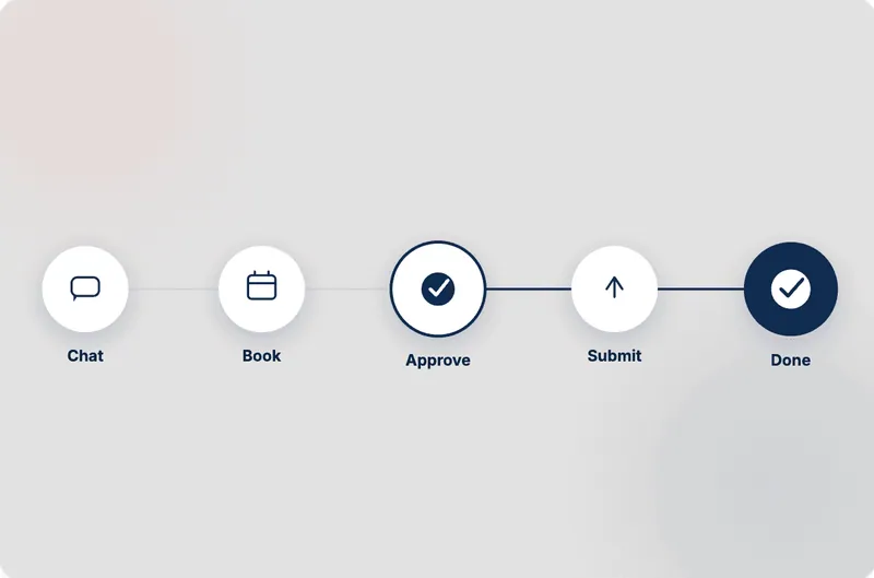 A flow from chat to booking, approval, submission and done
