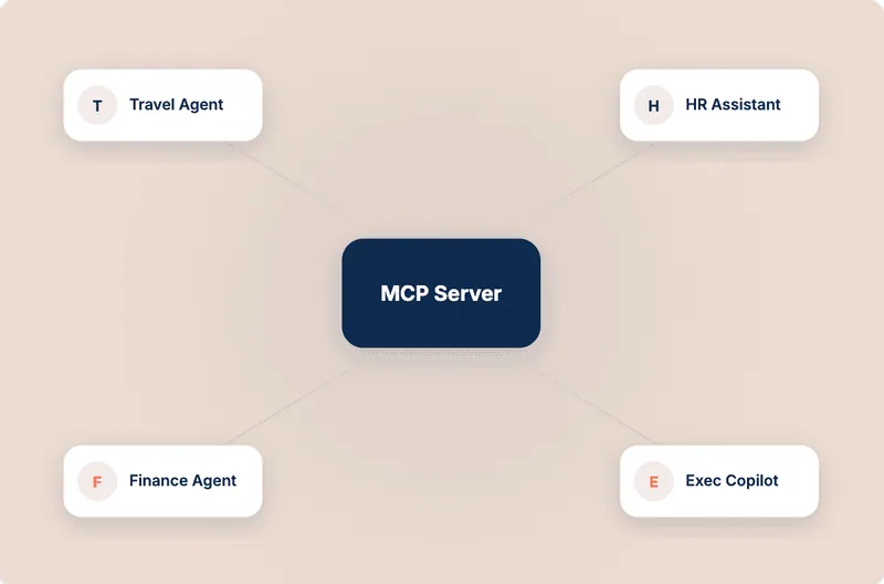 An MCP server at the centre of a travel agent, an HR assistant, a finance agent and an executive copilot