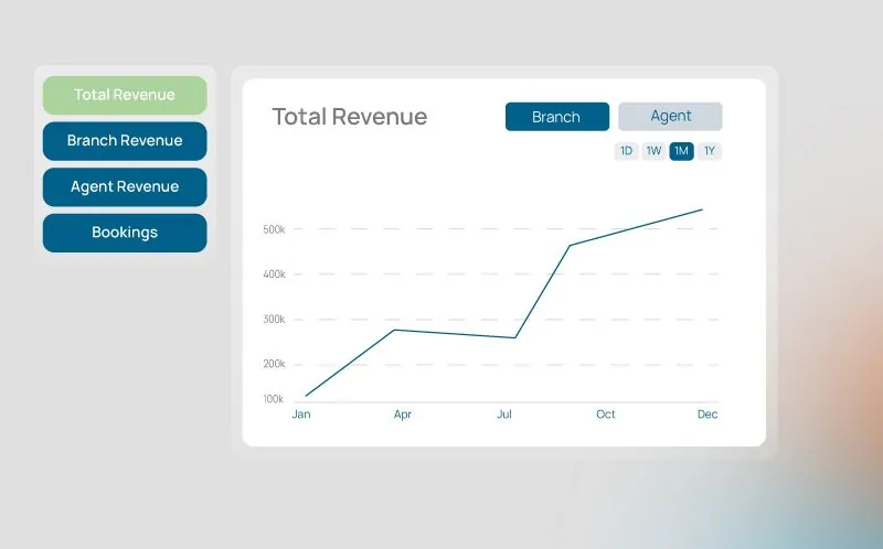 A revenue dashboard by branch and by agent