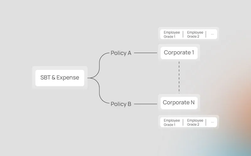 Different policies for each corporate and employee grade