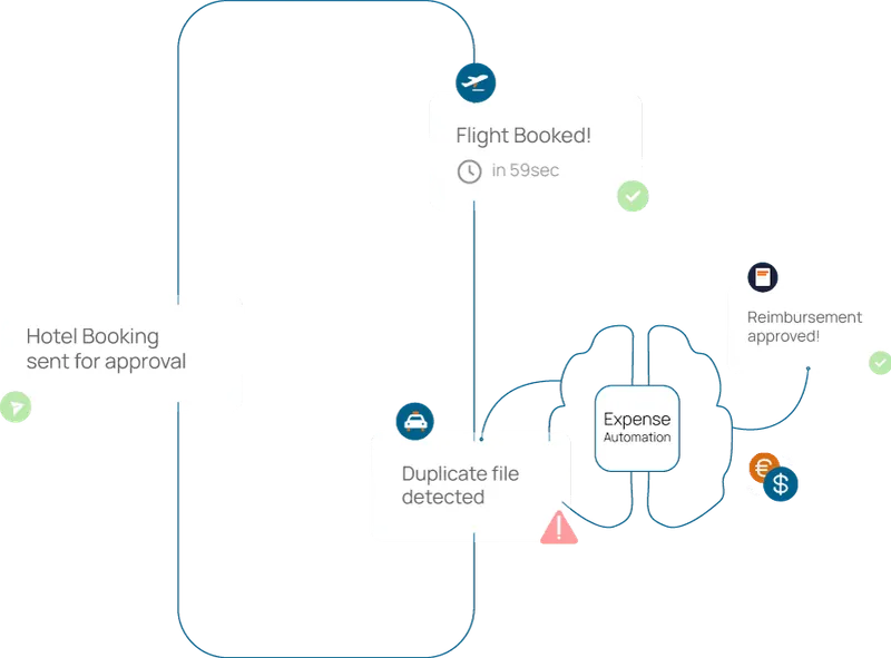 A trip moving from booking to approval to automated expense reimbursement